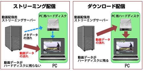 と は 配信 ストリーミング